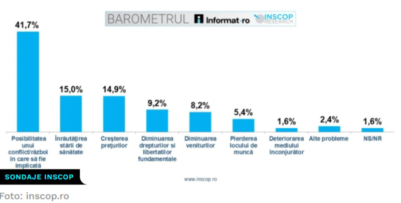 Sondaj INSCOP: peste 40% dintre români cred că România riscă implicarea într-un război 1 inscop